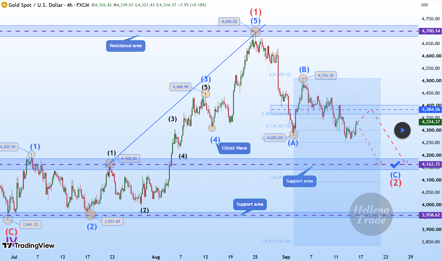 Hellena | GOLD (4H): SHORT toward the 4162.72 support area.