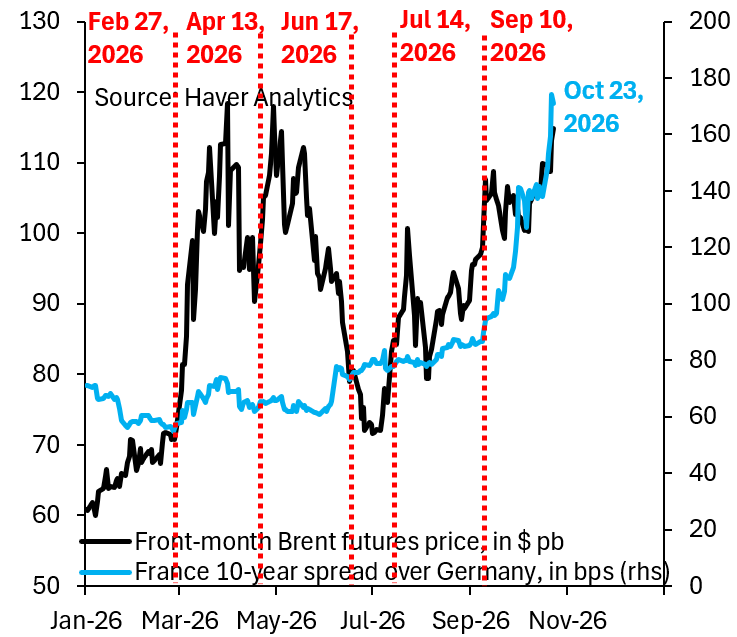 French Government Bonds Face Unwind as Rising Oil Prices Reverse Earlier Positioning