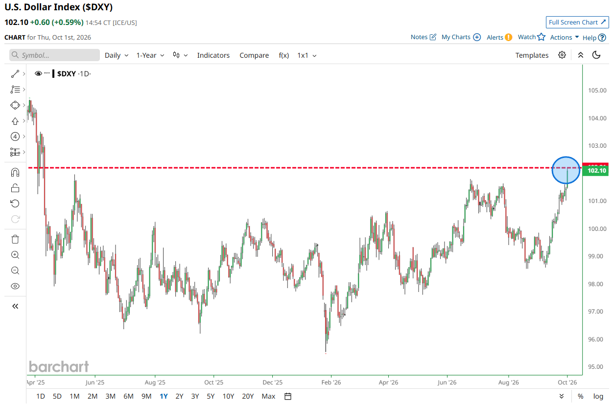 U.S. Dollar Index ($DXY) Rises to Highest Level Since Early 2025 Amid Macro Pressures
