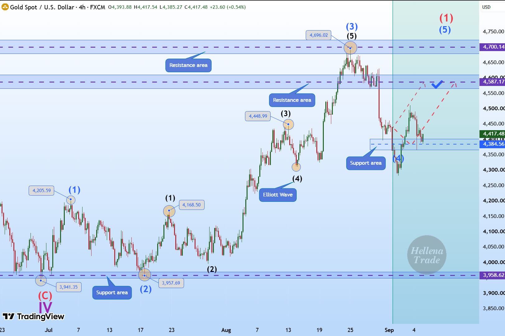 Hellena | GOLD (4H): LONG toward the 4600 resistance area.