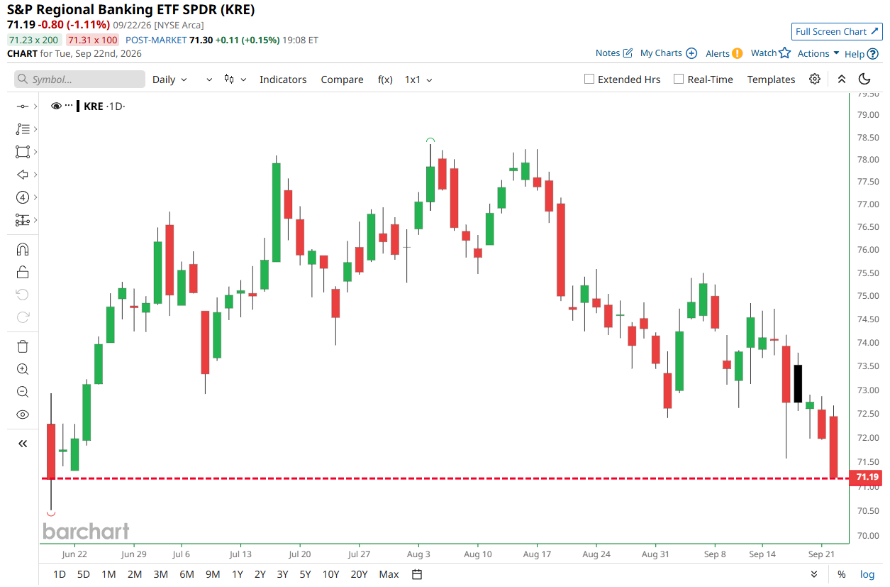 $KRE Falls to Lowest Level Since June, Nearing Technical Correction Territory