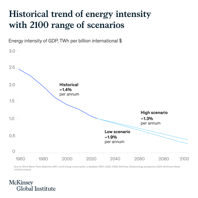 The Next Century Runs on Energy