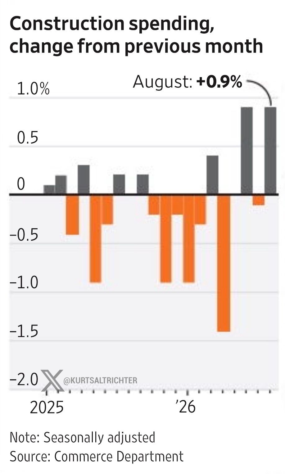 U.S. Construction Spending Jumps 0.9% in August, Beating Expectations of Roughly Flat