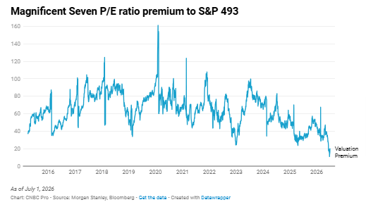 Magnificent 7 valuation gap hits decade low