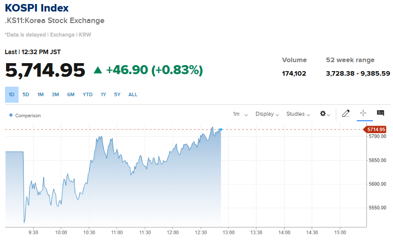 South Korean Stocks Stage Sharp Intraday Recovery After Early Selloff