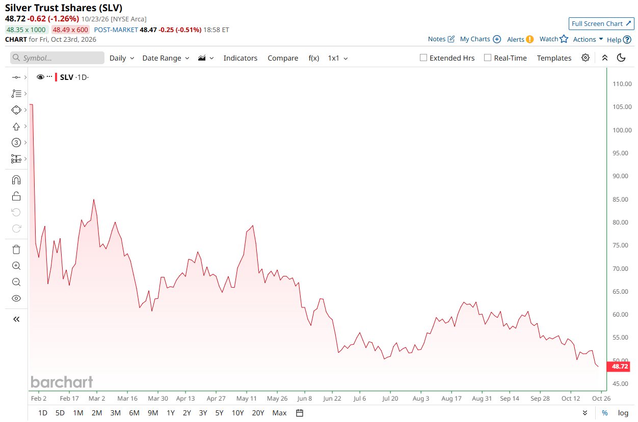 Silver Reportedly Plunges 54% From January Peak to Lowest Level Since November