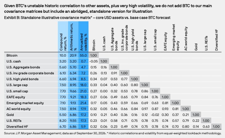 JPMorgan Asset Management Adds $BTC to Its 2027 Long-Term Capital Market Assumptions
