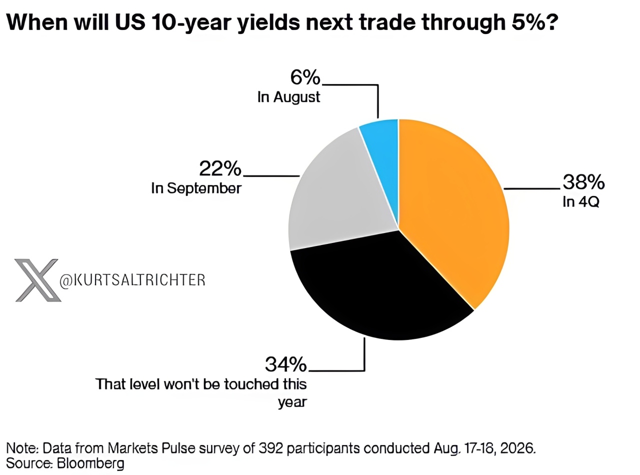 Two-Thirds of Investors See 10-Year Treasury Yield Topping 5% Before Year-End, Survey Finds