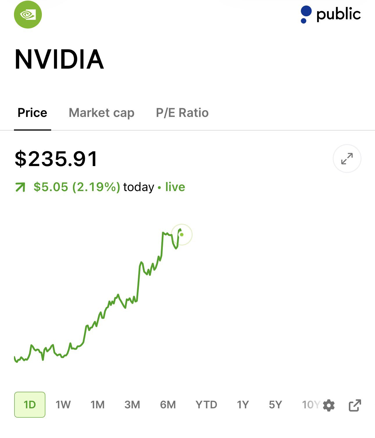 $NVDA Just Hit a New All-Time High