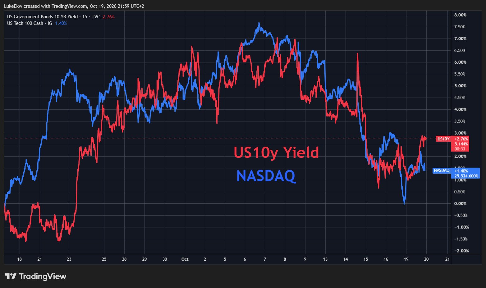 Post Says an AI Sell-Off Could Lower U.S. Yields Initially but Fuel Inflation and Push Rates Higher Over the Medium to Long Term