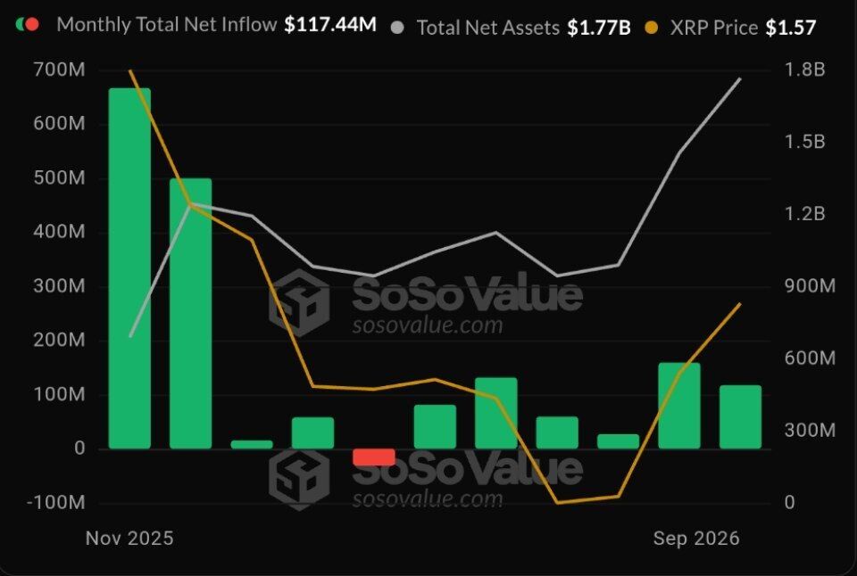 $BTC, $ETH, $SOL and $XRP ETFs Extend Multi-Month Inflow Streaks
