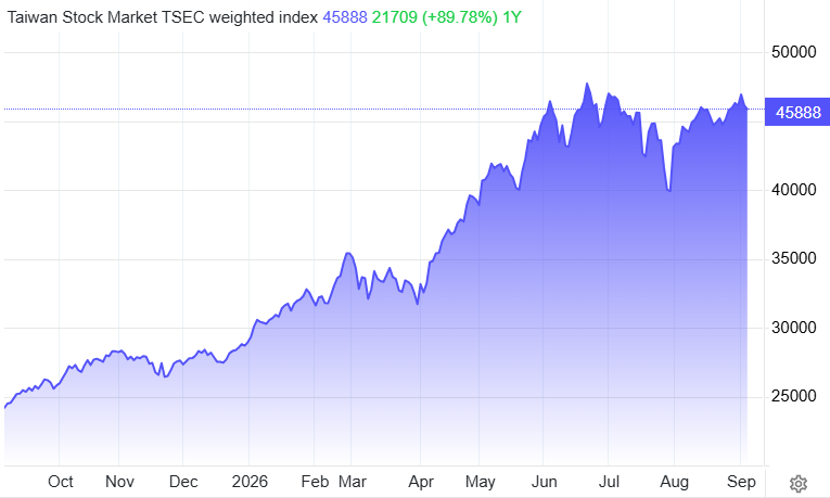 Taiwan’s Stock Market Has Nearly Doubled Over the Past Year