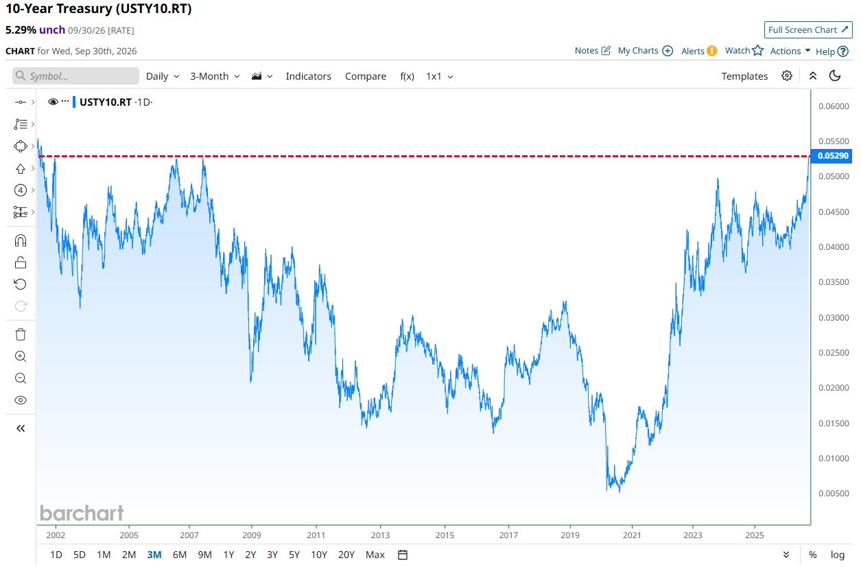 US 10-Year Treasury Yield Closes at Highest Level Since 2001