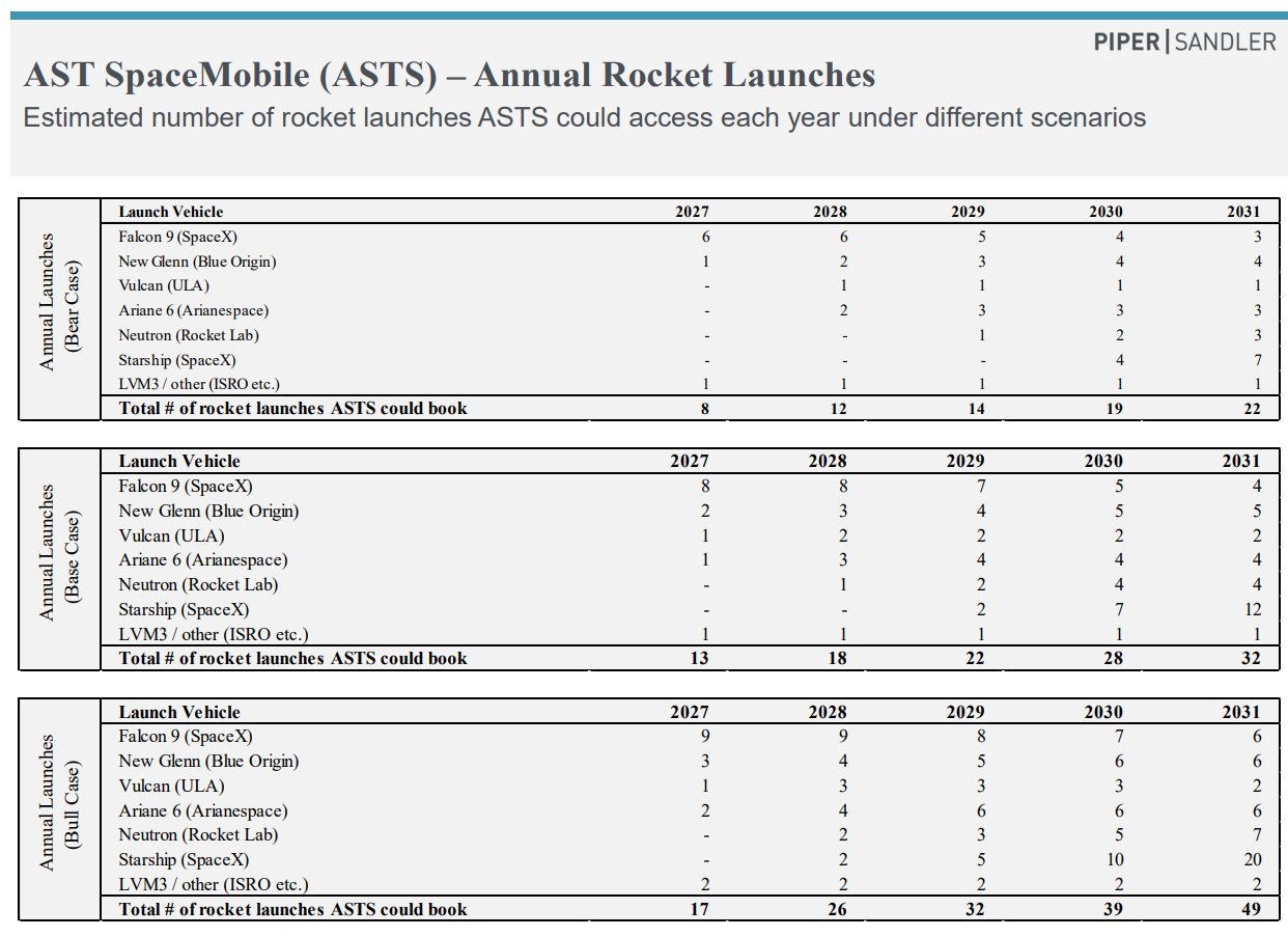 $ASTS Could Book 13 Rocket Launches in 2027 and 32 by 2031, With ~40 BlueBird Satellites Potentially Flying in 2027