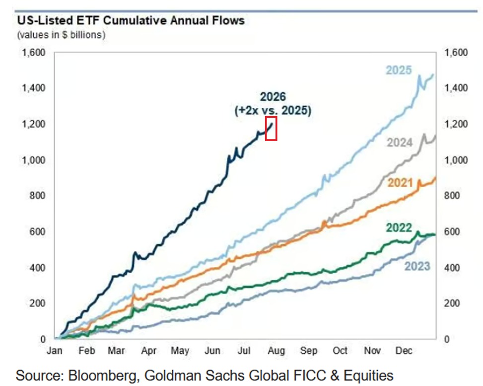 US-Listed ETF Inflows Hit a Record $1.2 Trillion YTD 🚨