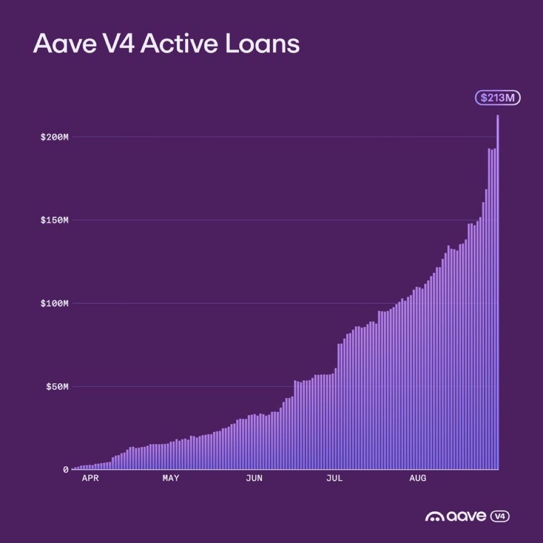 BIG: Aave V4 Active Loans Hit New All-Time High of $213 Million