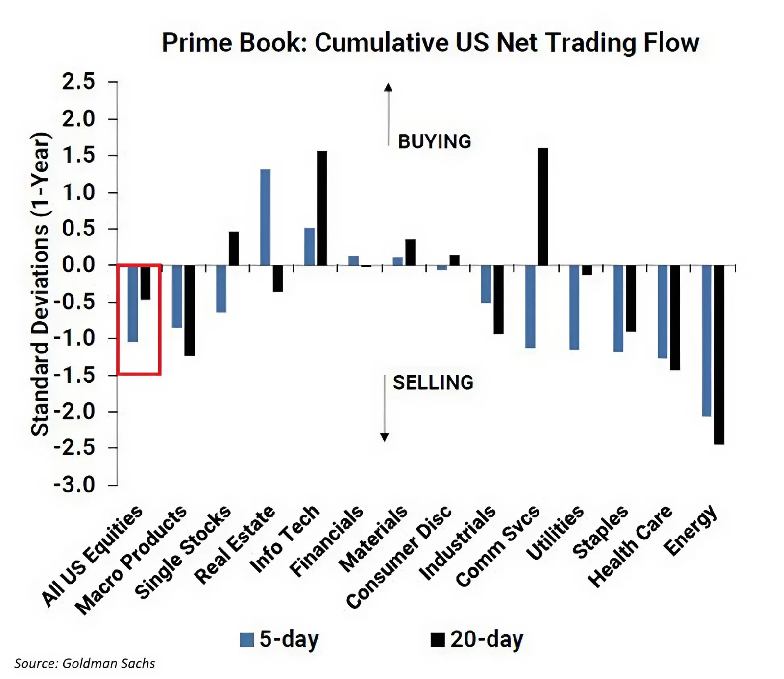 BREAKING: Hedge Funds Sell U.S. Equities Last Week for First Time in 3 Weeks