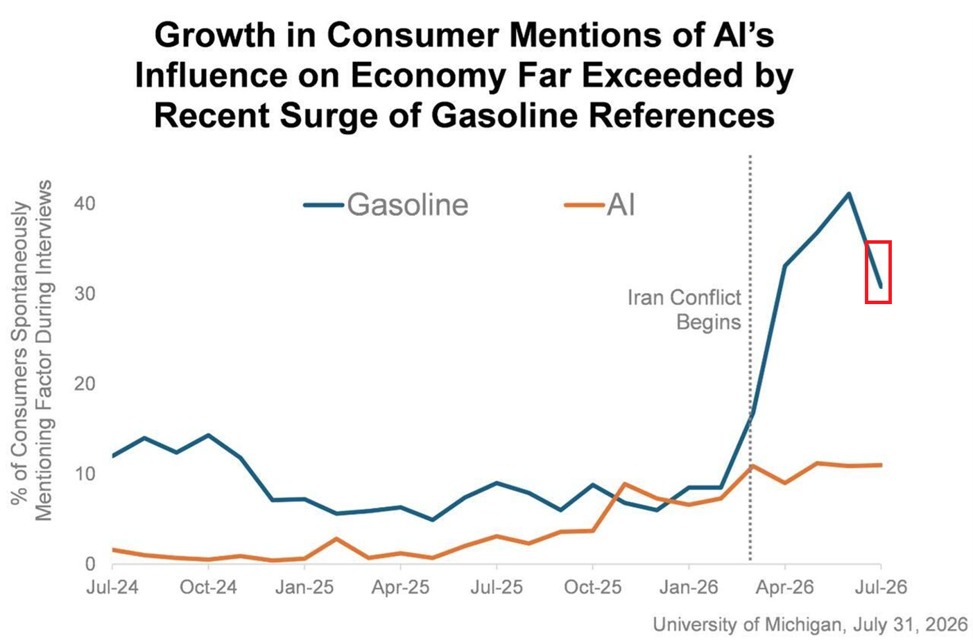 Gas Prices Are Becoming a Major Concern for US Consumers