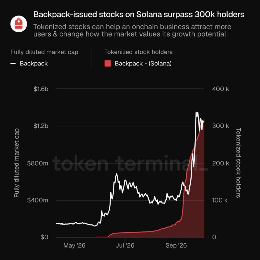 Backpack-Issued Tokenized Equities Surpass 300,000 Holders on Solana