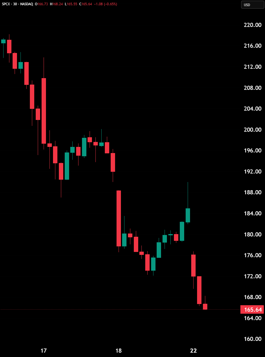 SpaceX wipes out massive market value