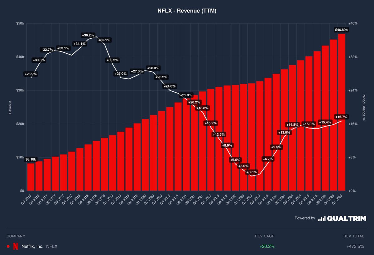 Netflix ad business is scaling fast