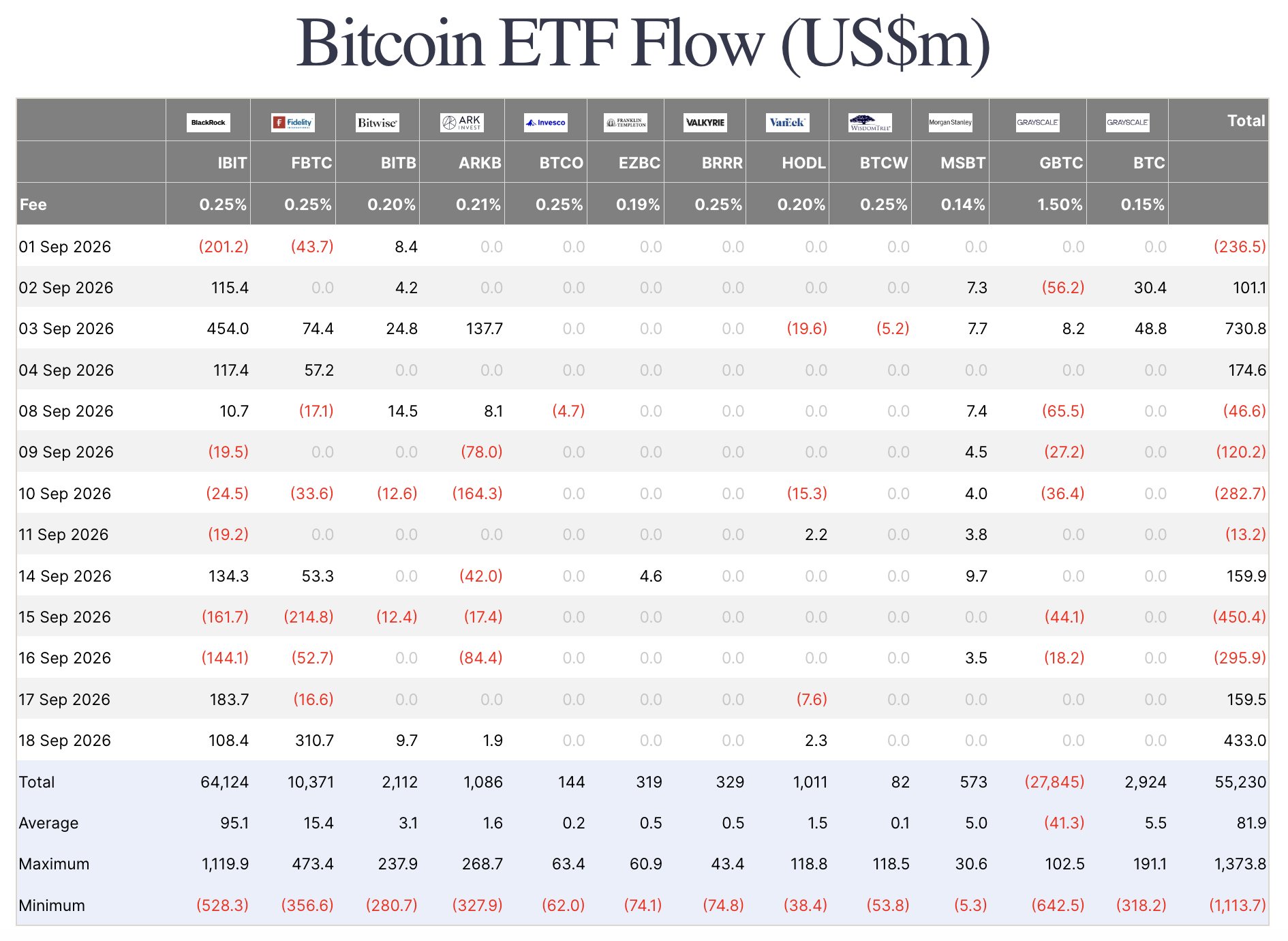 Spot Bitcoin ETFs remain net positive in September