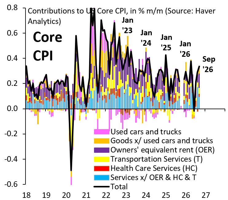 Hotter September Core CPI Revives Debate Over Potential October Fed Rate Hike