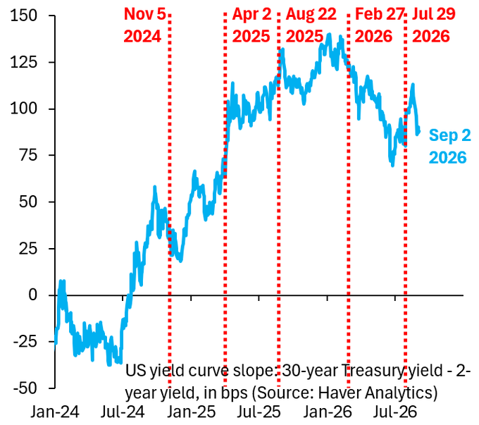 Kevin Warsh’s Jackson Hole Keynote Successfully Anchors Long Yields Despite Rate Hike Trade-Offs