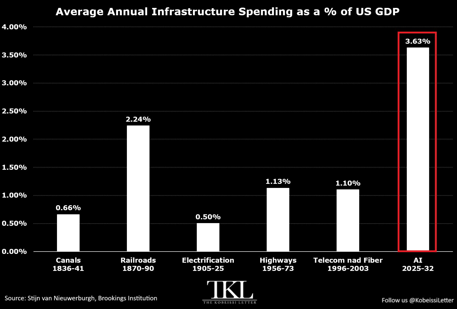 AI and Data Center Buildout Projected to Reach Record 3.63% of U.S. GDP
