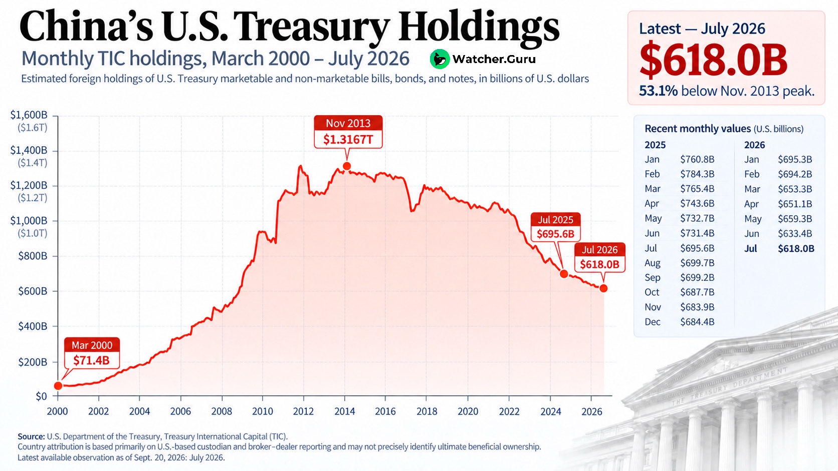 China's US Treasury Holdings Fall to 18-Year Low