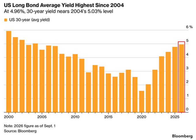 30-Year U.S. Treasury Yield Crosses 5% for Longest Streak Since 2006 Amid Surging Rates