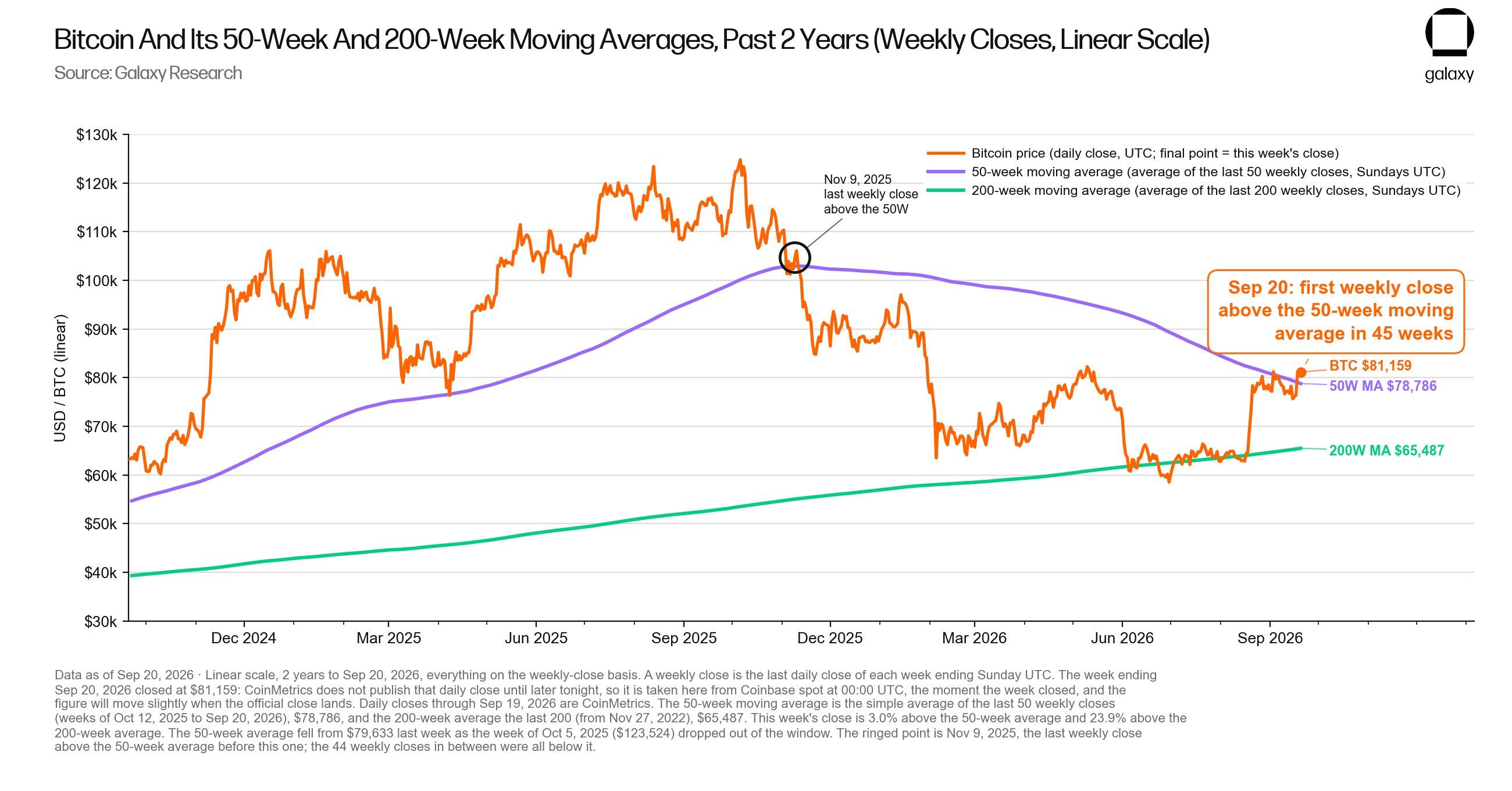 Bitcoin closes above 50-week moving average for first time in 45 weeks