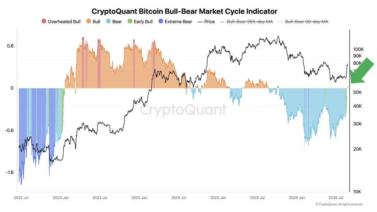 CryptoQuant CEO says the Bitcoin bear cycle is over
