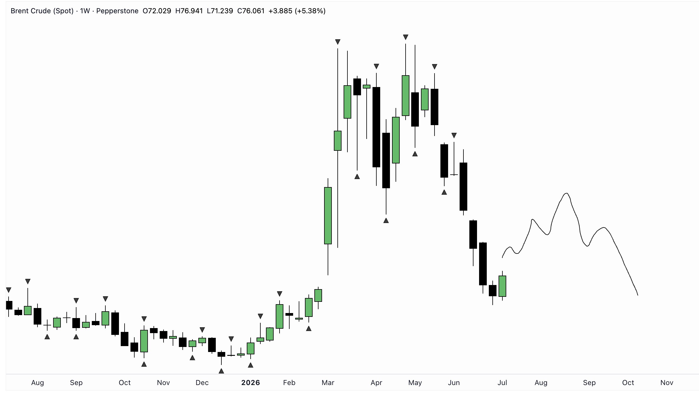 Oil rally still looks like a correction