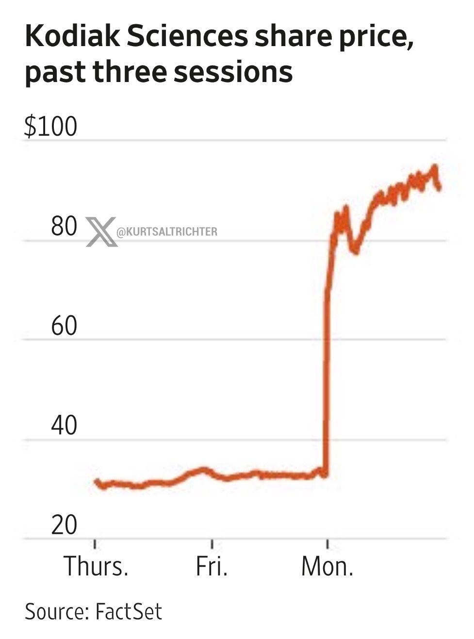 Kodiak Sciences ($KOD) Jumps 178% After Eye Drug Matches Regeneron's Eylea in Late-Stage Trial