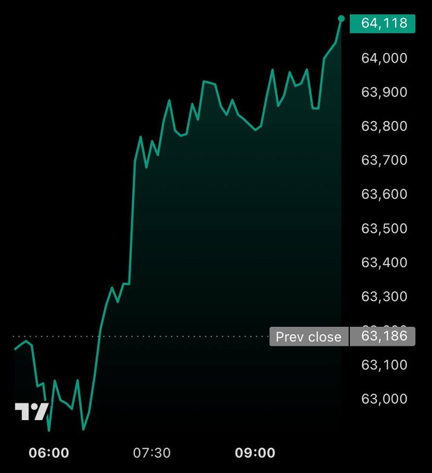 Bitcoin momentum heats up near $70K