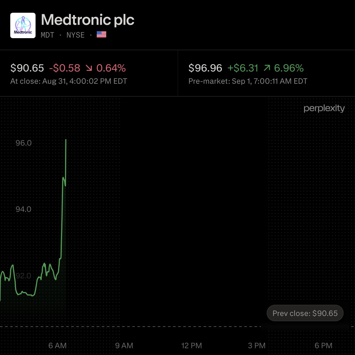 Medtronic beats Q1 estimates and raises fiscal 2027 growth outlook