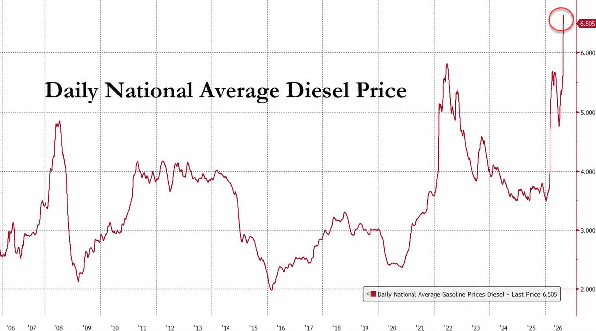 U.S. diesel reaches record $6.50 per gallon