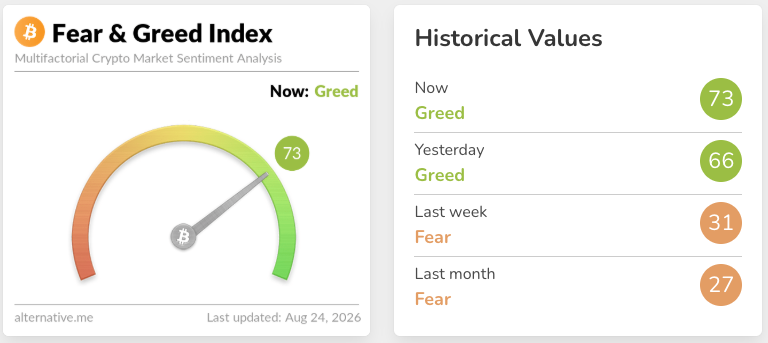 Crypto Fear & Greed Index jumps to 73