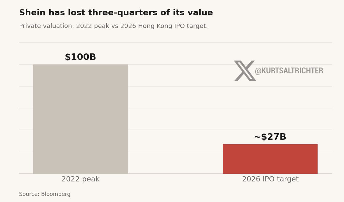 Shein’s $100B Valuation Collapses to About $27B Ahead of Hong Kong IPO