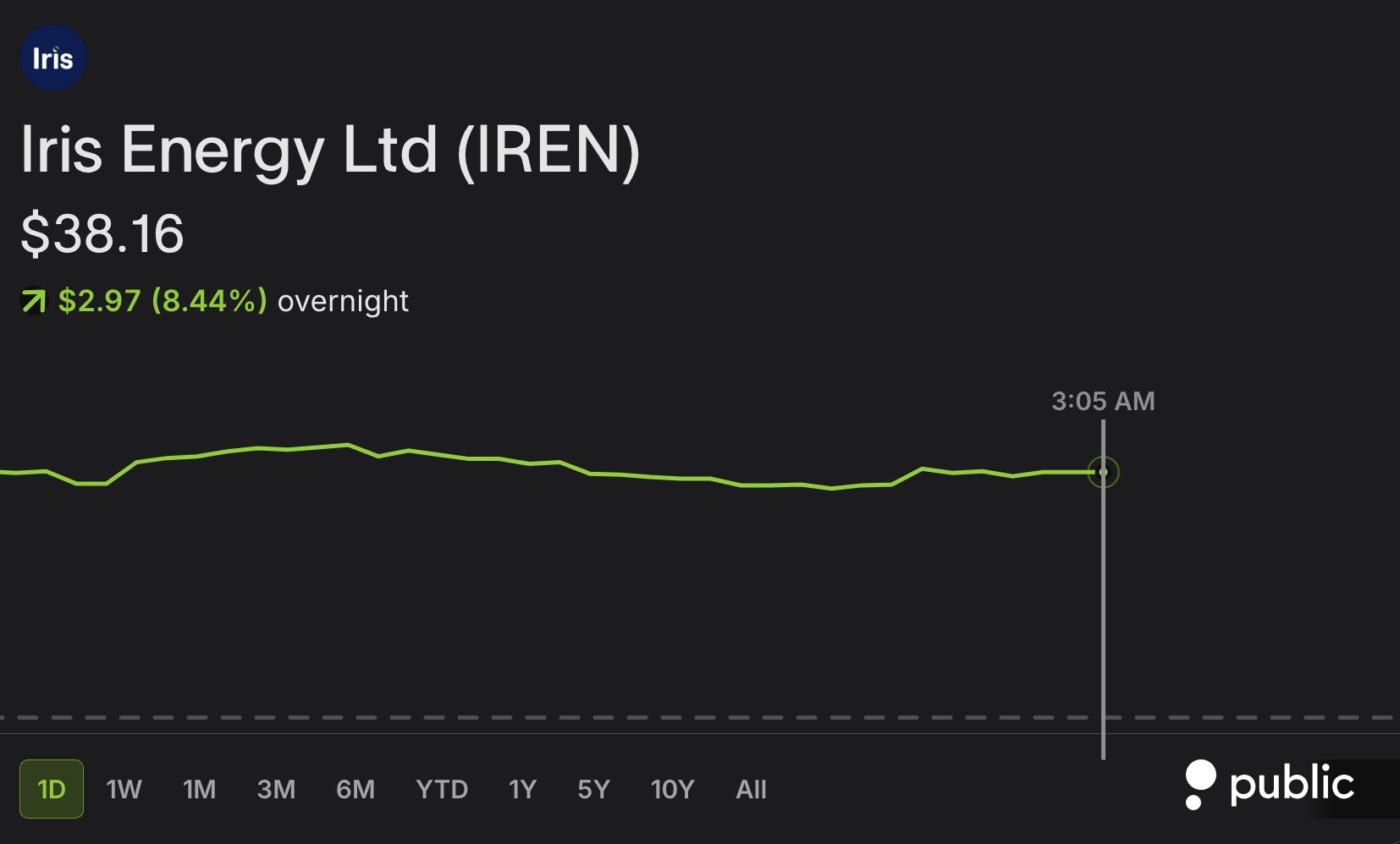 Anthropic Reportedly Signs Multiyear Cloud Deal With IREN as AI Infrastructure Demand Expands