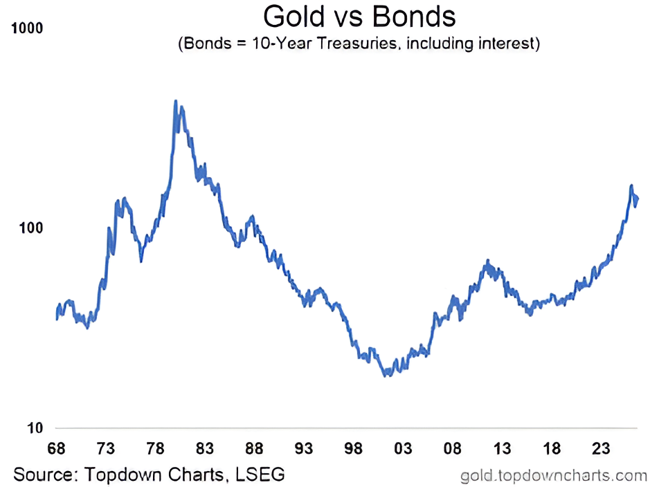 Gold is in another multi-year wave of outperformance versus bonds, the strongest since the 2000s bull run.