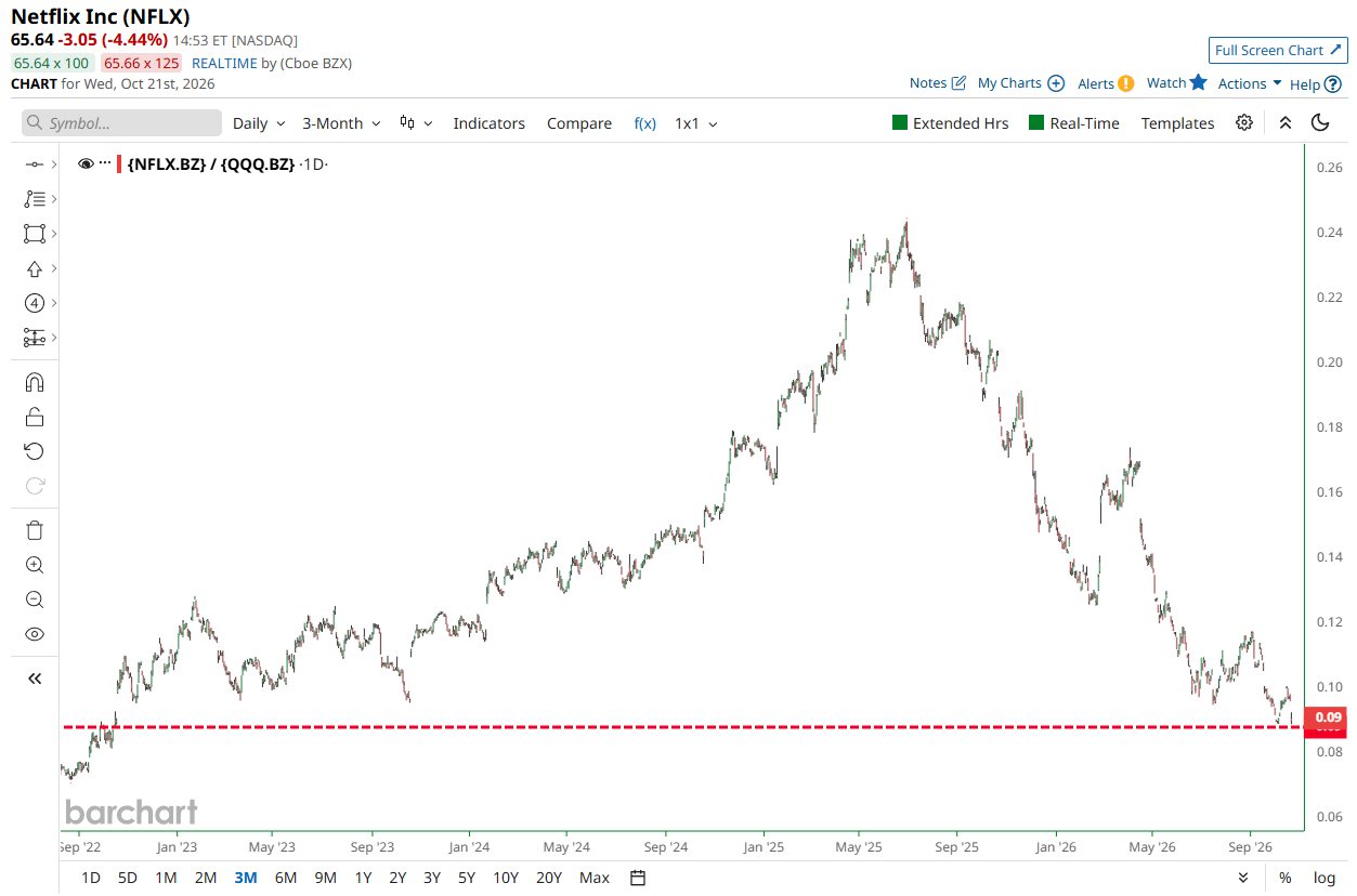 Netflix ($NFLX) Relative Performance Lags Nasdaq 100 ($QQQ) by Widest Margin in Four Years