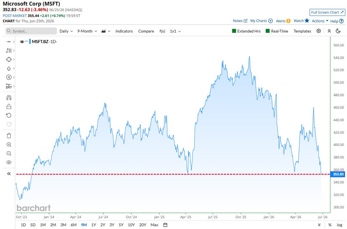 Microsoft hits its lowest close since 2023