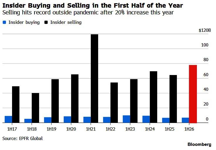 U.S. Executives Are Selling Stock at a Historic Pace