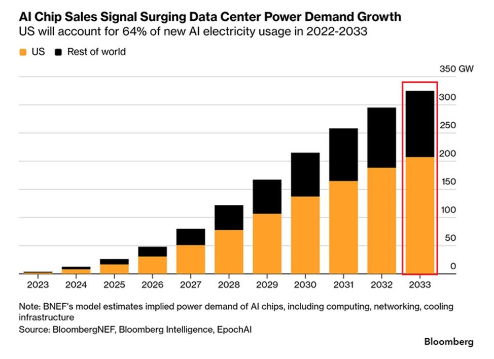 AI Chip Power Demand Projected to Surge Over 1,100% to 315 Gigawatts by 2033