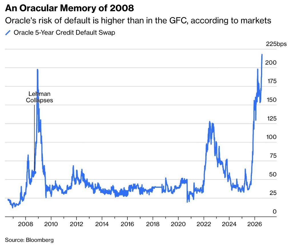 $ORCL Default Risk Surges to a Record High 🚨