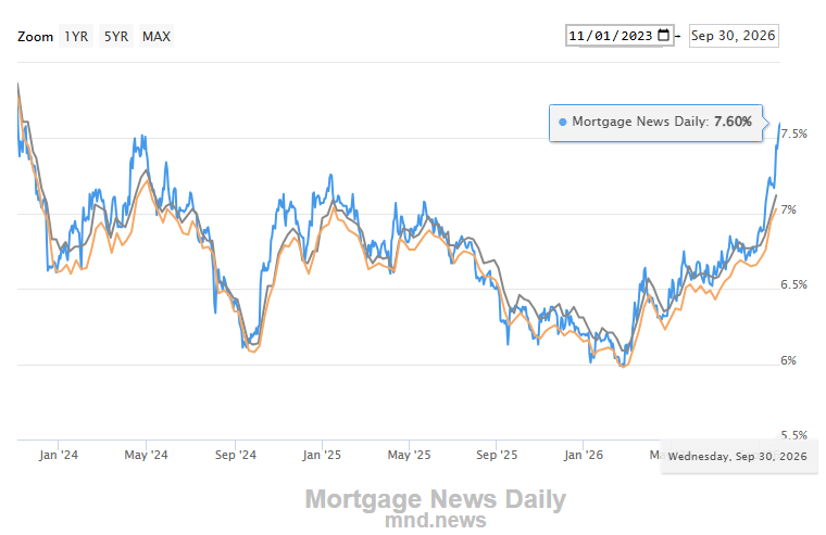 30-Year Fixed Mortgage Rate Hits 7.60%, Reaching Highest Level Since November 2023