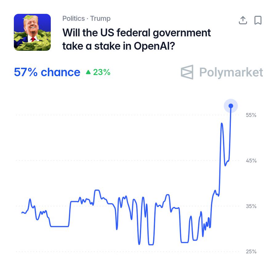 Polymarket prices rising odds of a U.S. OpenAI stake