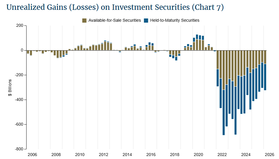 US banks face bigger unrealized losses